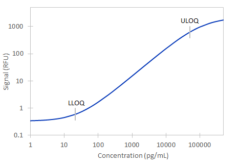 Simple Plex Human TRAIL Assay Standard Curve